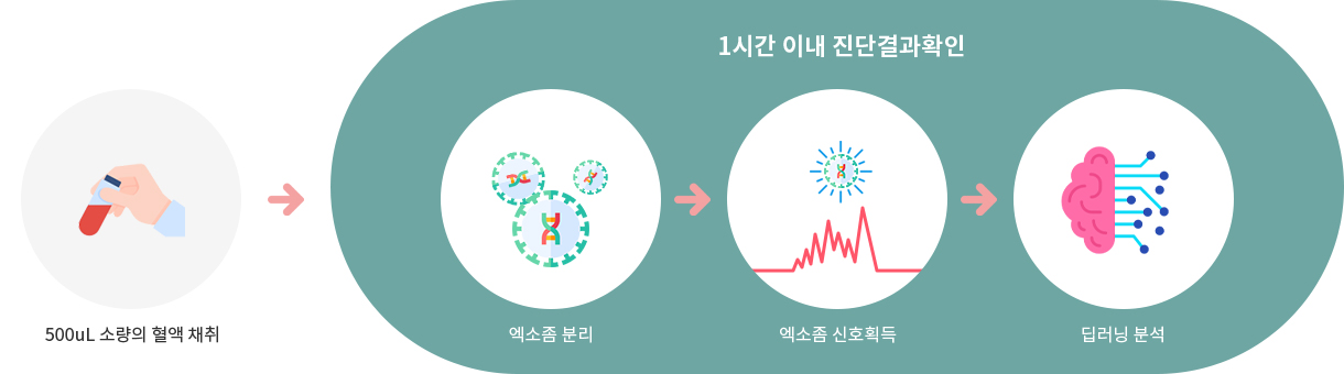 질병진단